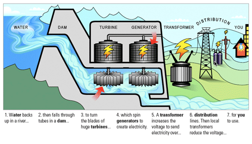 Hydroelectricity.gif