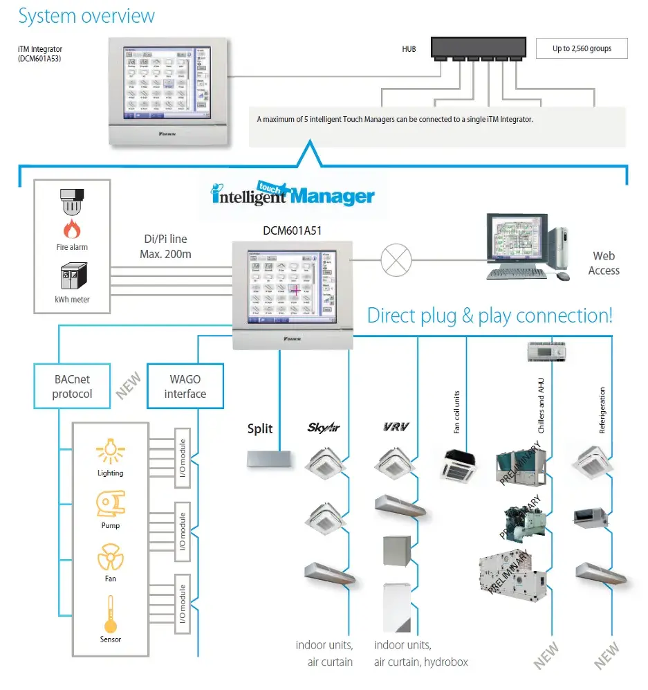 Intelligent Touch Manager diagram