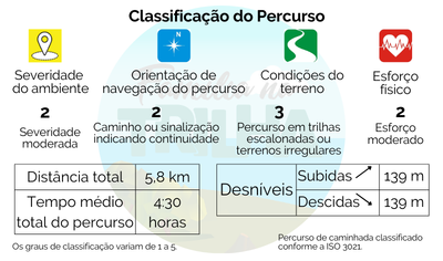 Classificação de percurso Trilha da Gurita