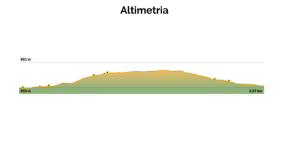 Mapa de altimetria da Trilha da Cachoeira do Cedro