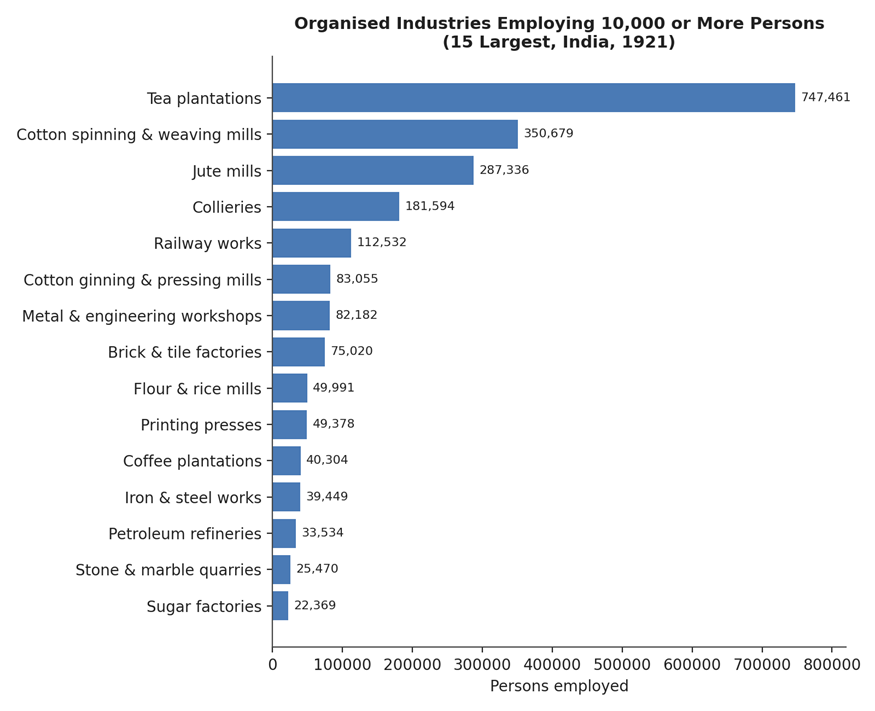 Figure 5. The fifteen largest organised industries by persons employed, India, 1921.