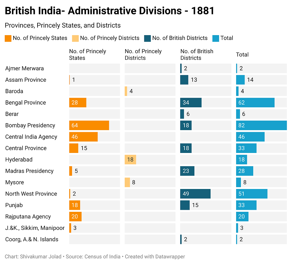 British India - Administrative divisions in 1881 (modern Indian administrative boundaries). Source: Administrative Atlas of India 1872-2011-Census 2011, Registrar General of India