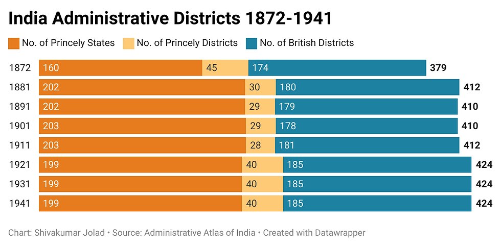 Changes in the British India Administrative divisions at the district level between 1872-1941 (The districts and princely states within the modern Indian boundaries)