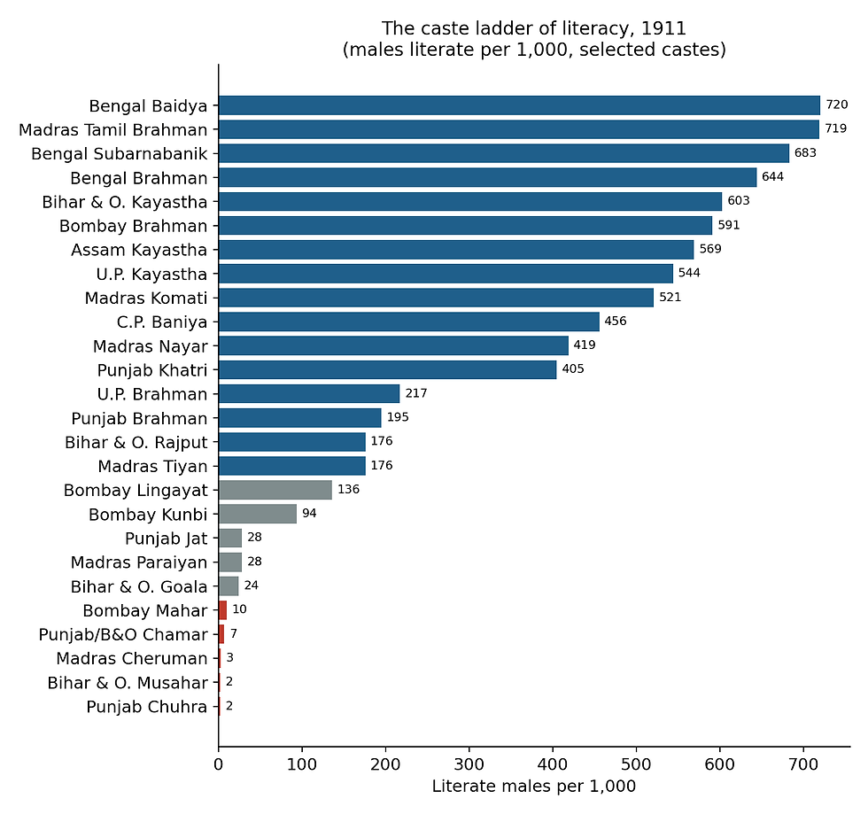Figure 3. The caste ladder of literacy: males literate per 1,000 for selected castes, 1911.