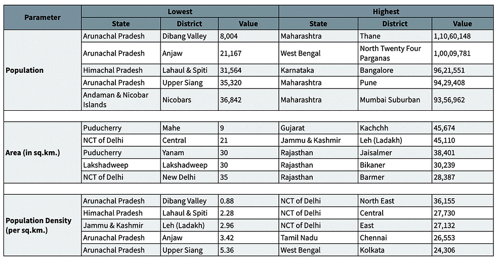 Lowest and Highest Ranked Districts on the basis of Population, Area and Population Density (2011). Source: Census of India -2011 (from: Jolad and Kalra (2024