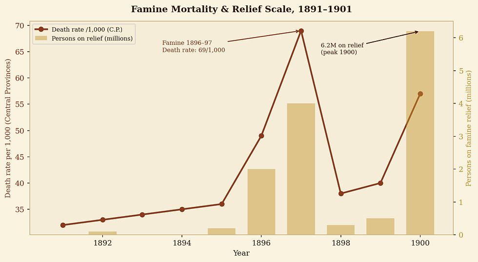 Figure. Death rates (Central Provinces, representative) and famine relief scale, 1891–1901.