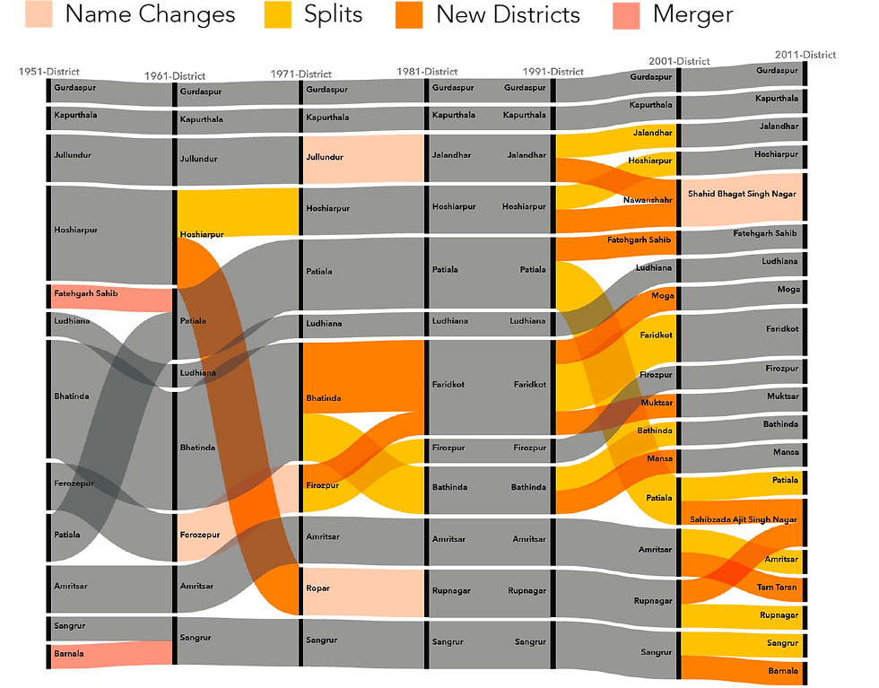 Example of Pubjab State's districts formation and evolution