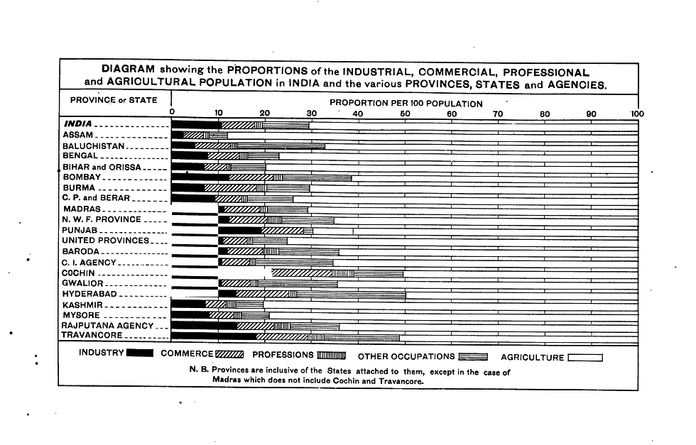 Figure 2. The occupational distribution of India, 1921