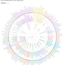 6 | District Evolution in Liberalization era: 1991 to 2011