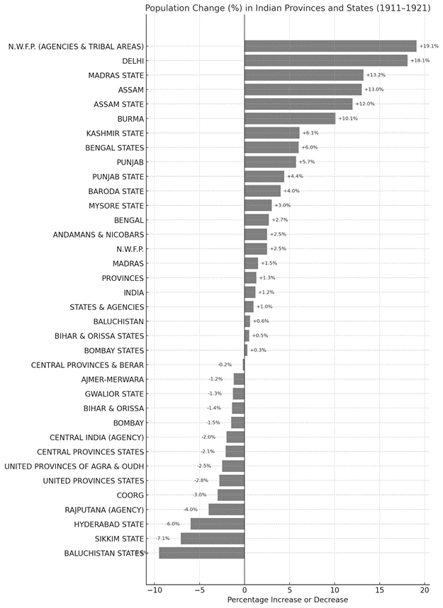 Population change (percent) in Indian provinces and states, 1911–1921. (Source: Marten, 1924.)