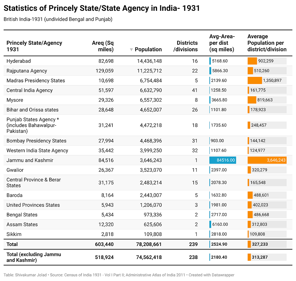 Statistics of Princely States and State Agencies in 1931