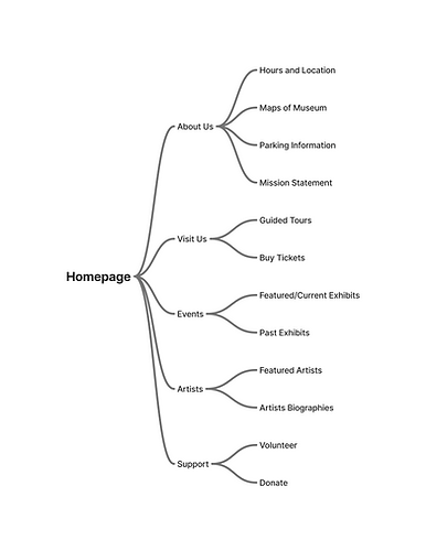Sitemap Museum Website.png
