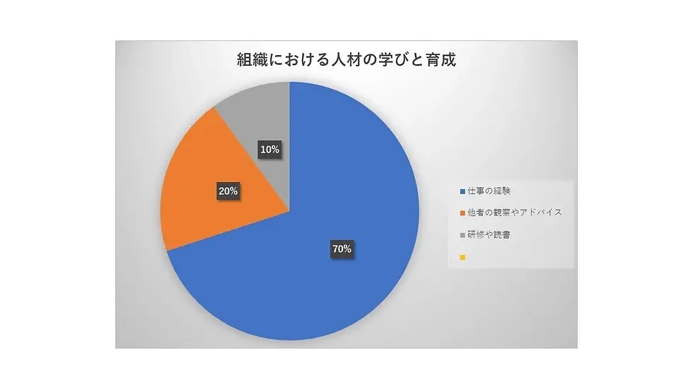 70:20:10の法則の図解