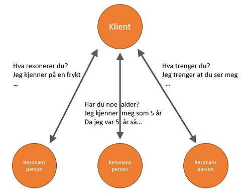 Selvmøtet