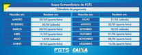 Saque extraordinário do FGTS: Trabalhadores nascidos e outubro recebem nesta quarta-feira (01/06)
