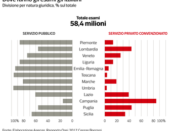 Cresce la spesa degli italiani per le cure ed il “rancore” verso il SSN