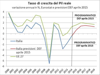 Al rialzo le stime sul Pil: +1,3% nel 2017 e +1,1% nel 2018