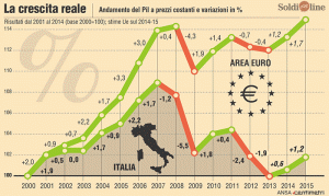 Centro Einaudi: Italia ripresa vera ma faticosa