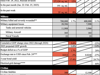 Rapporto al 25 febbraio sulla guerra Russia vs Ucraina