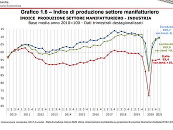 Dati 1° trimestre 2021 L’andamento economico di industria e artigianato in Lombardia.