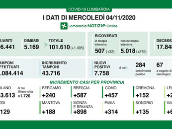 Perché in Lombardia l'epidemia di Covid-19 ha colpito di più? Anche durante la seconda ondata ?