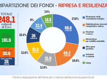 Pnrr, tutto ruota spesa effettiva: successo o flop?