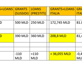 Consiglio Europeo: ecco l’accordo sul Recovery Fund