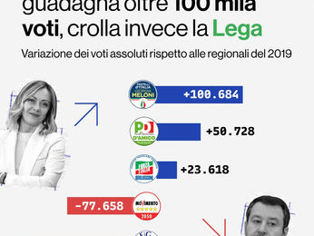 Marco Marsilio ed il centrodestra vincono le elezioni in Abruzzo