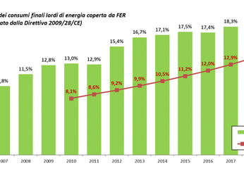 Energie rinnovabili: ecco quanti consumi coprono in Italia e quanto rendono ( 15%?)