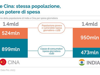 India "democratica", boom degli investimenti e non solo. Altro che Cina "dirigista".
