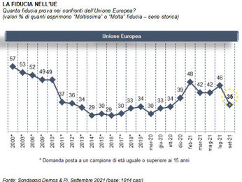 Gli Italiani a 6 mesi dalle elezioni europee