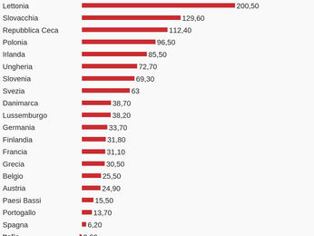 Stipendi in Italia, più bassi oggi rispetto al 1990: il confronto con gli altri Paesi