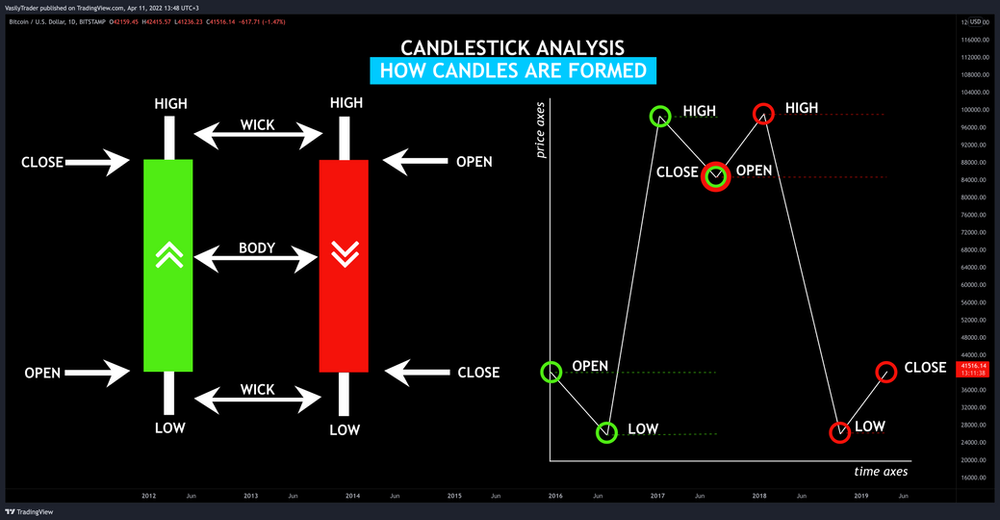 How to Read a Candlestick Beginners Guide 🕯