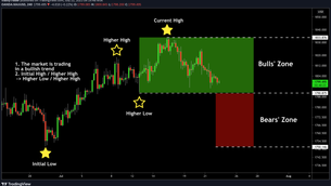 Why I am Still Bullish Biased on GOLD | Price Action Basics
