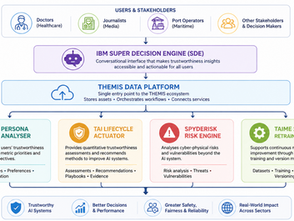 Bringing the Pieces Together: How THEMIS 5.0 is Building an Integrated Platform for Trustworthy AI