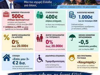 ΔΕΘ 2026: Τα νέα φορολογικά μέτρα και οι αλλαγές που επηρεάζουν επιχειρήσεις, ελεύθερους επαγγελματίες και νοικοκυριά