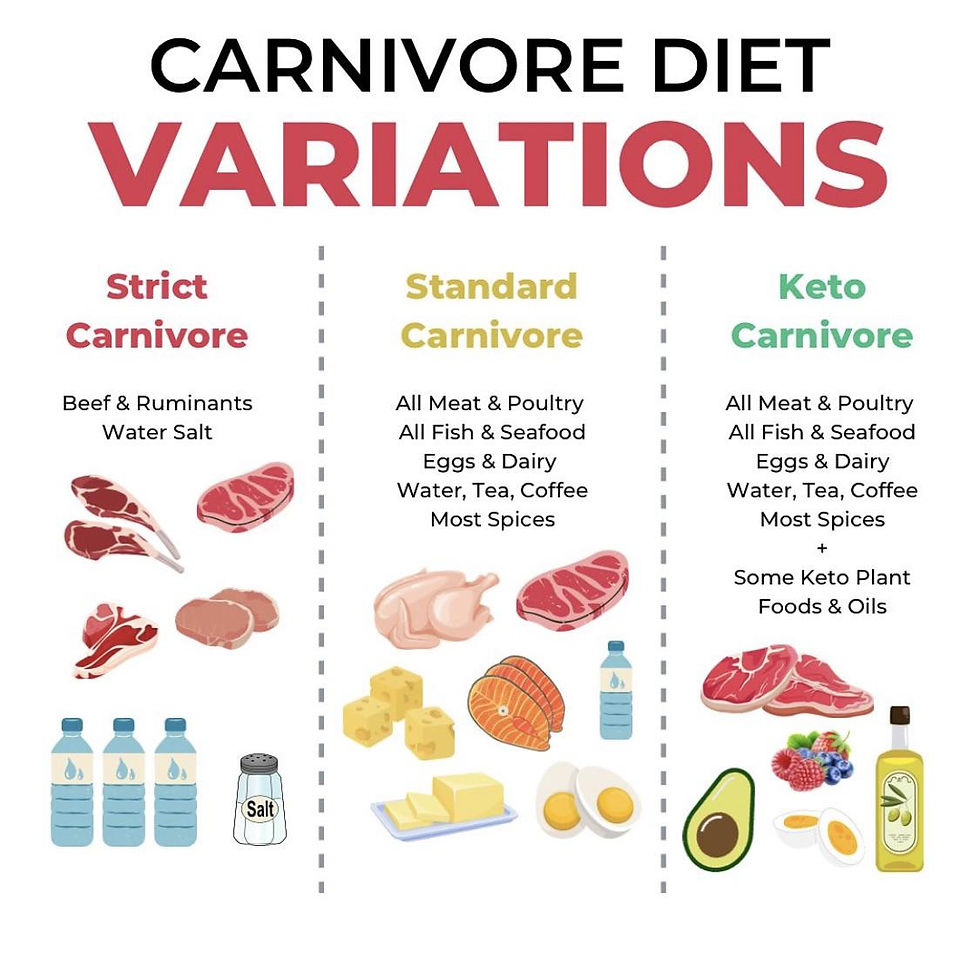 Carnivore Diet Variations chart with three columns: Strict, Standard, and Keto. Lists foods like meat, eggs, dairy, with icons for each.