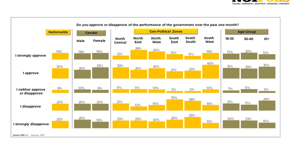 Approval rating for the government disaggregated by gender, geography and age