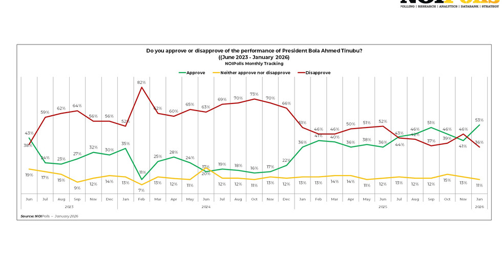 Trend of approval, disapproval, neutral sentiments toward goverance going back to May 2023