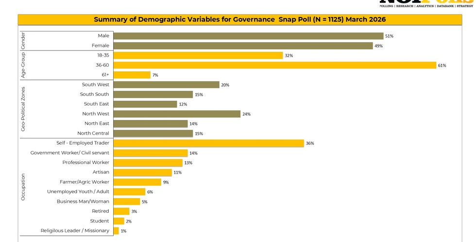 Demographics of respondents who responded to the Governance Poll by NOIPolls