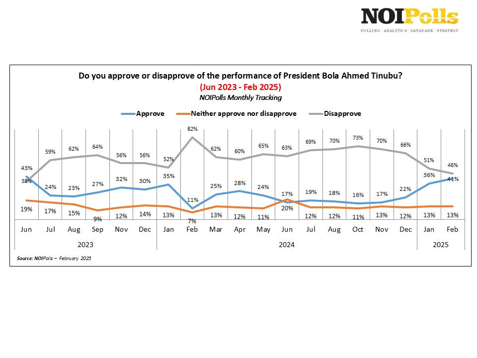 Nigerians approval fo the performance of the government in the preceding month