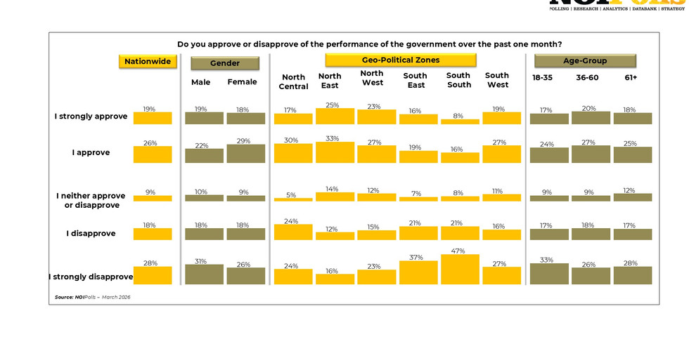 A montly trend of approval, disapproval and neutrality toward the government by age, region, gender