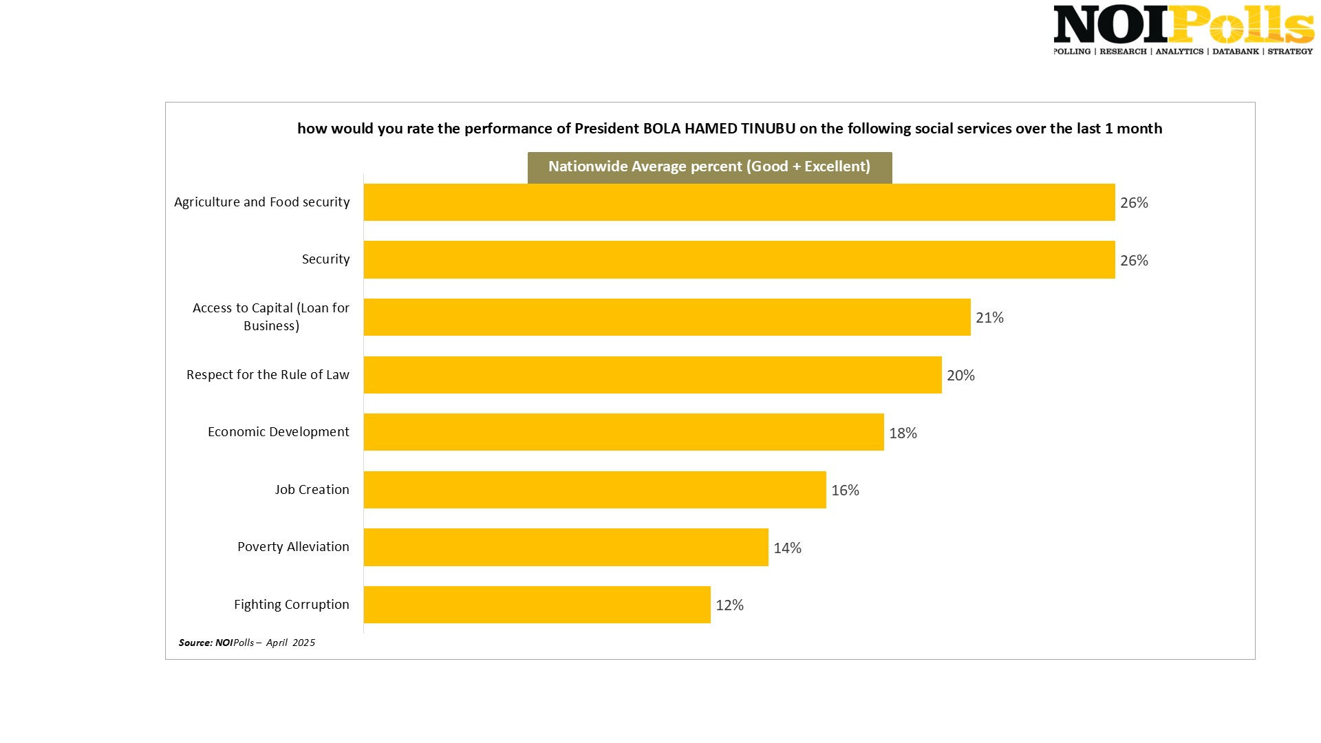 Rating of the government according to services