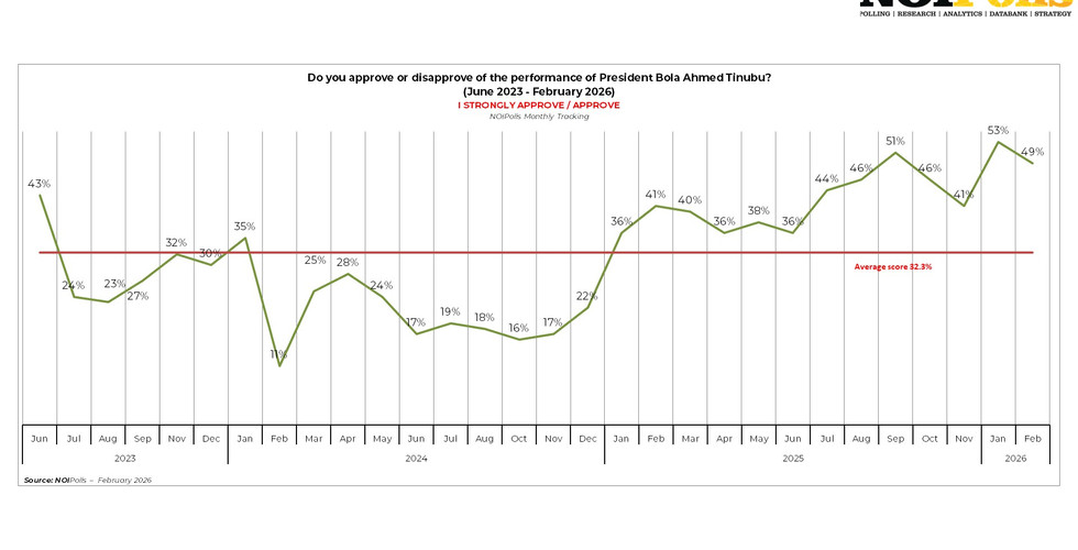Monthly trend of approval rating of the government going back to June 2023