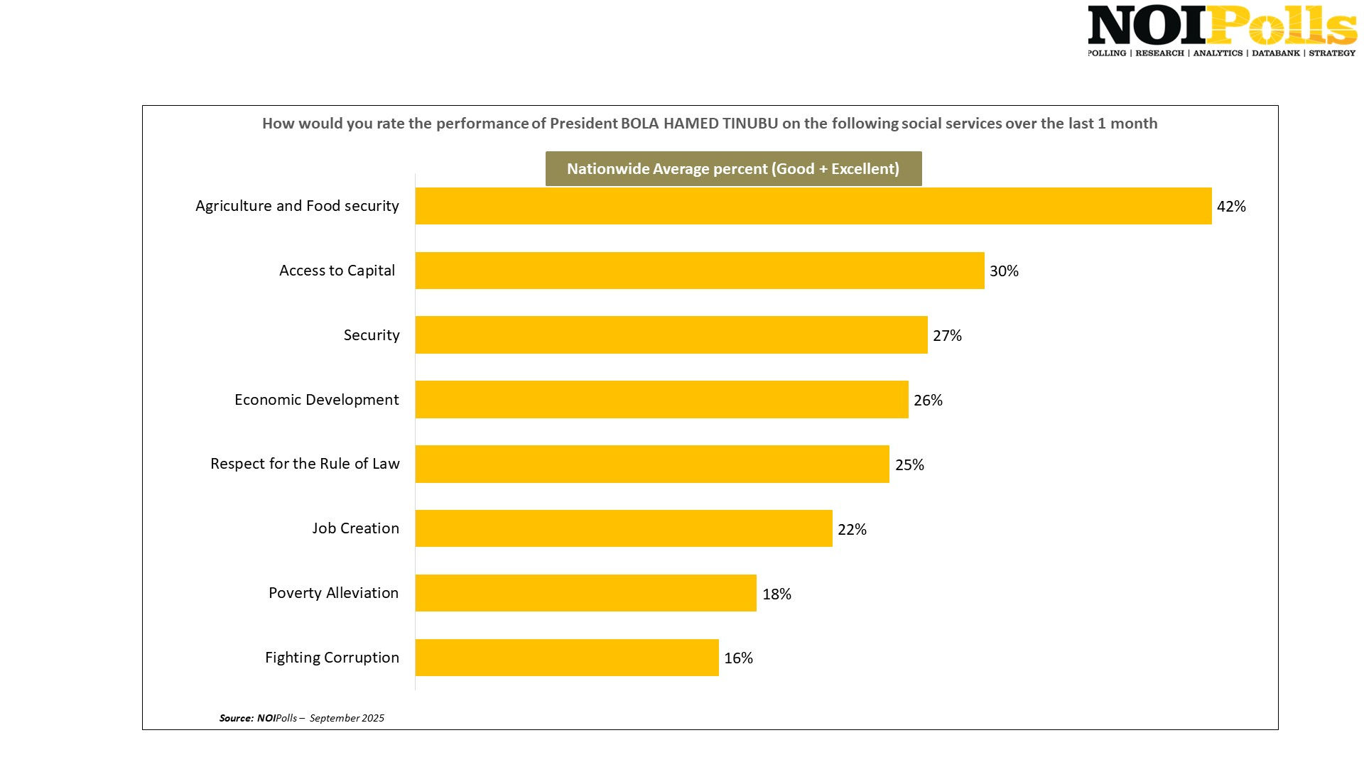 How Nigerians approve of the performance of different sectors in the last month