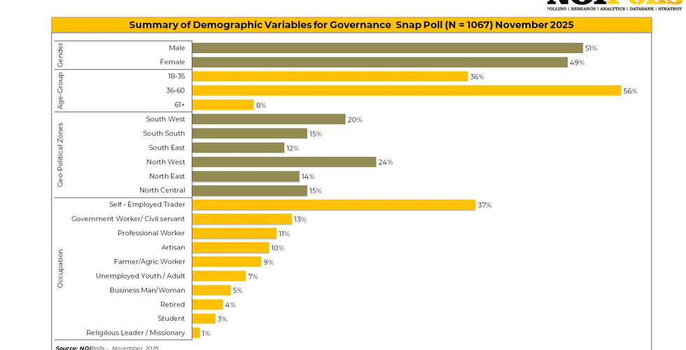Demographic distribution of respondents in the poll
