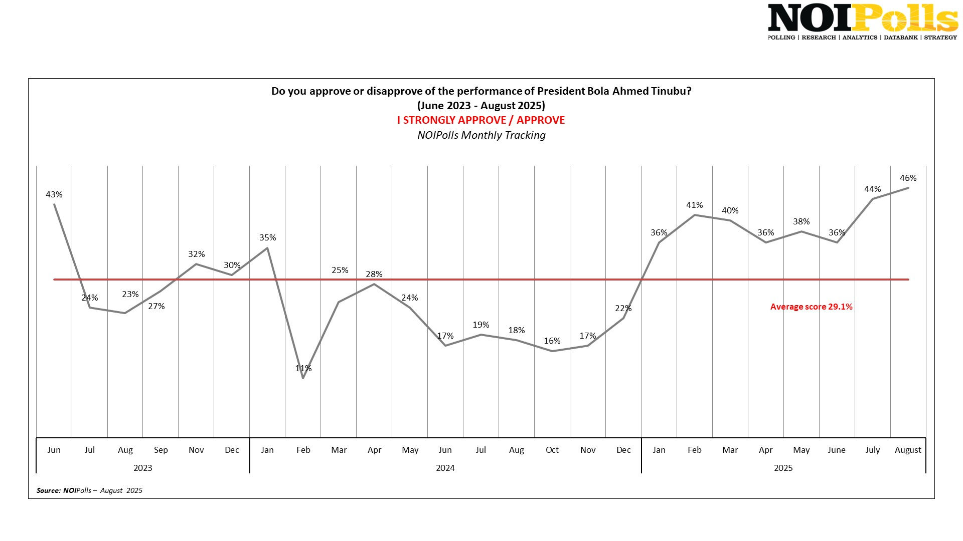Monthly approval rating of the Tinubu govenrment since June 2023