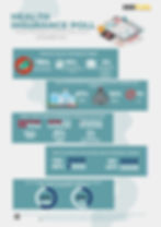 Infograph in green and white showing diffrent statistics gotten from a Health Insurance report conducted by NOIPolls in Febuary 2024