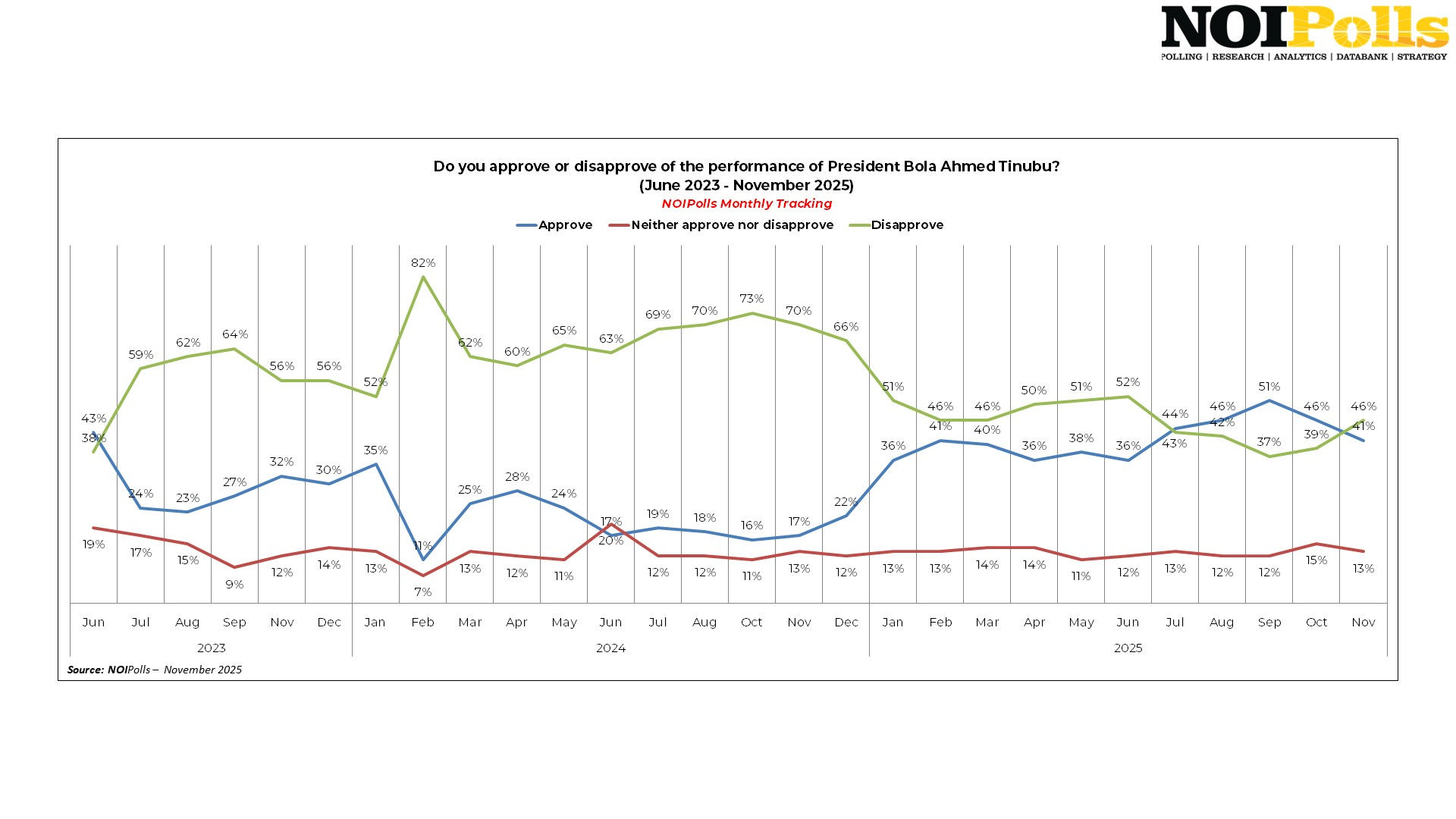 Proportion of Nigerians who approve, disapprove or stay neutral about the government performance