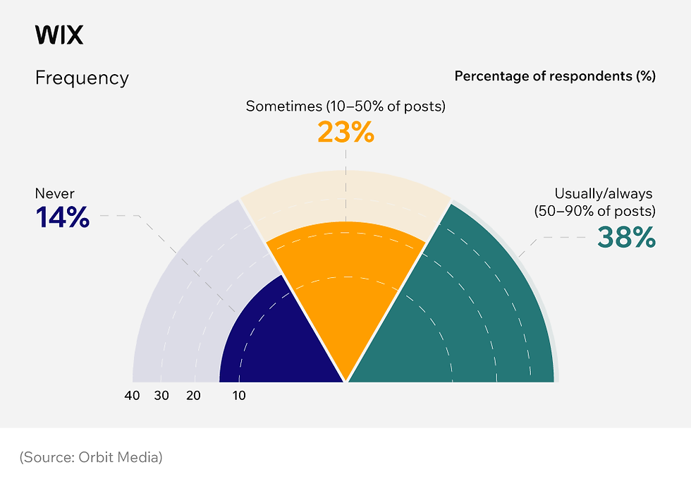 Percentage of bloggers who report strong results based on frequency of collaboration with influencers